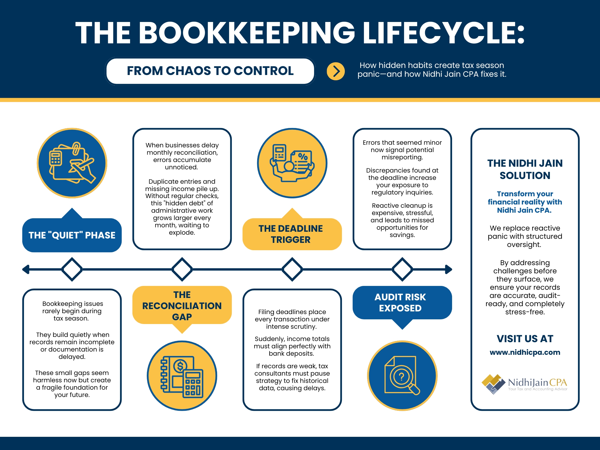 Bookkeeping Lifecycle
